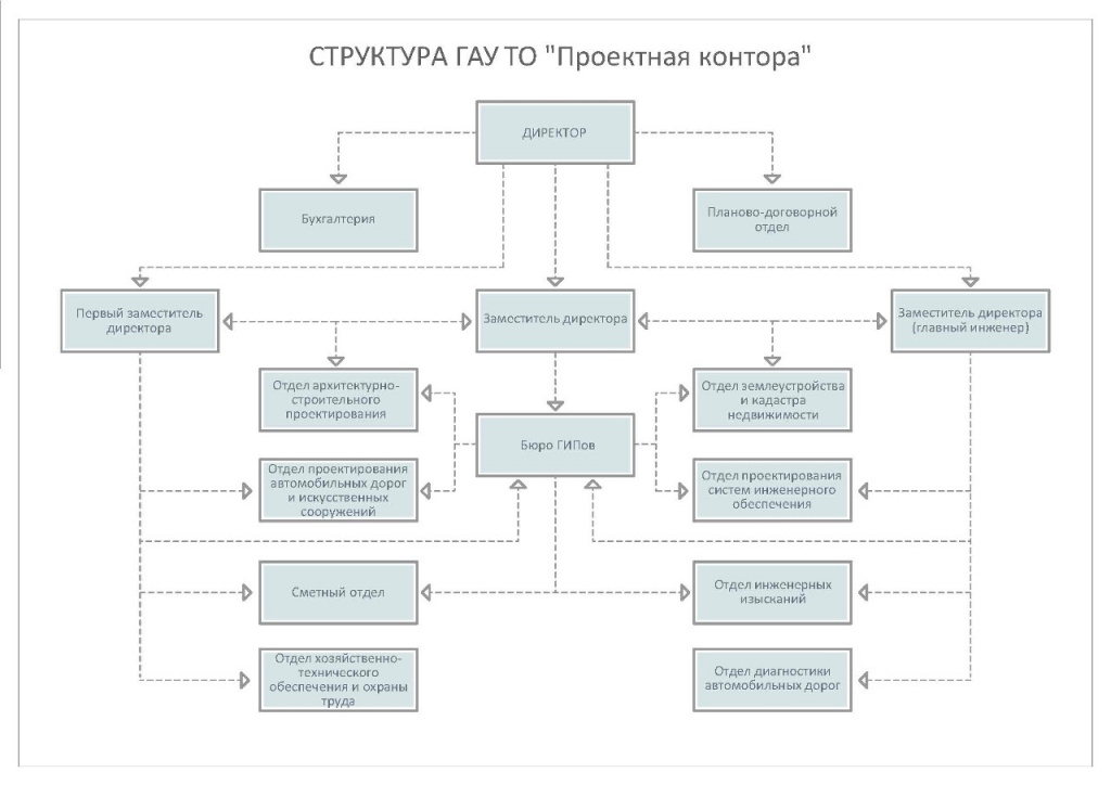 Структура ГАУ ТО Проектная контора.jpg